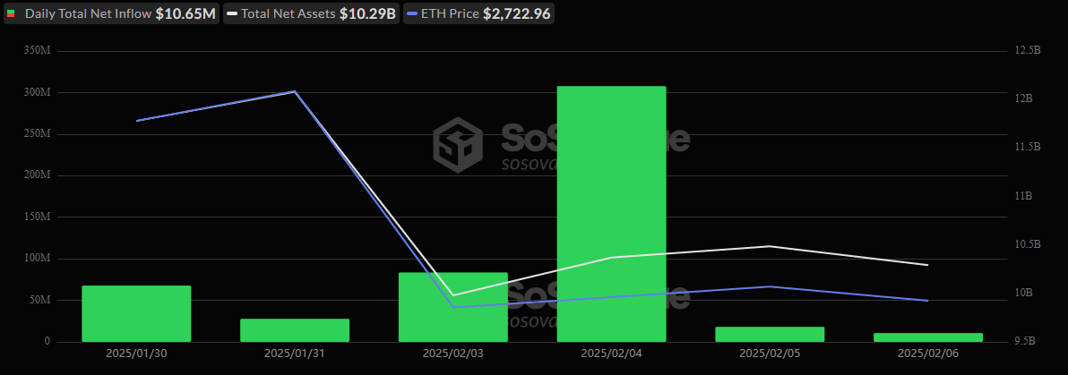 Ether ETFs Achieve 6 Days of Consecutive Inflows As Bitcoin ETFs Experience $140 Million Outflow 