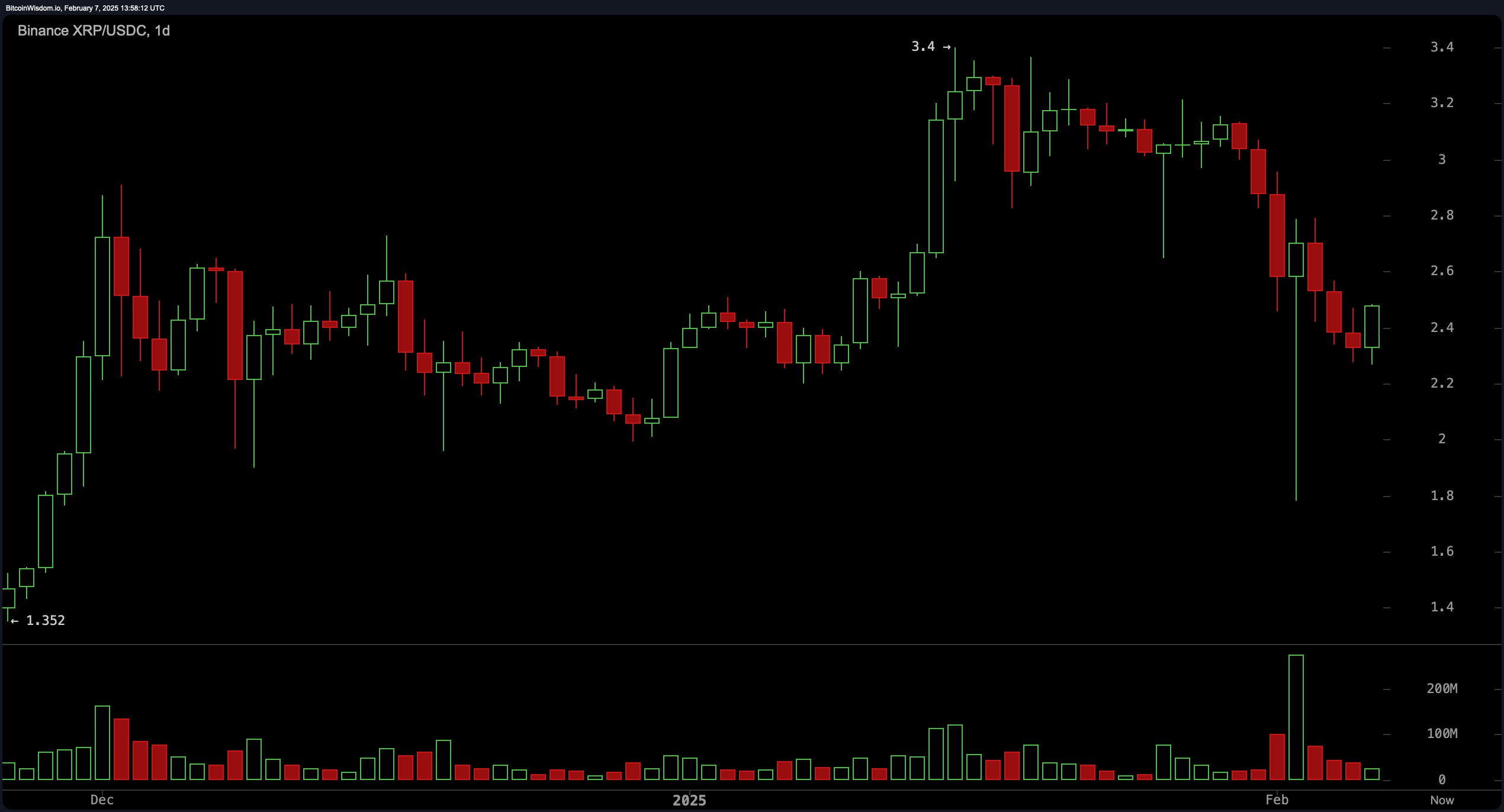 XRP Price Analysis: Make-or-Break Moment as Bulls Fight for Control