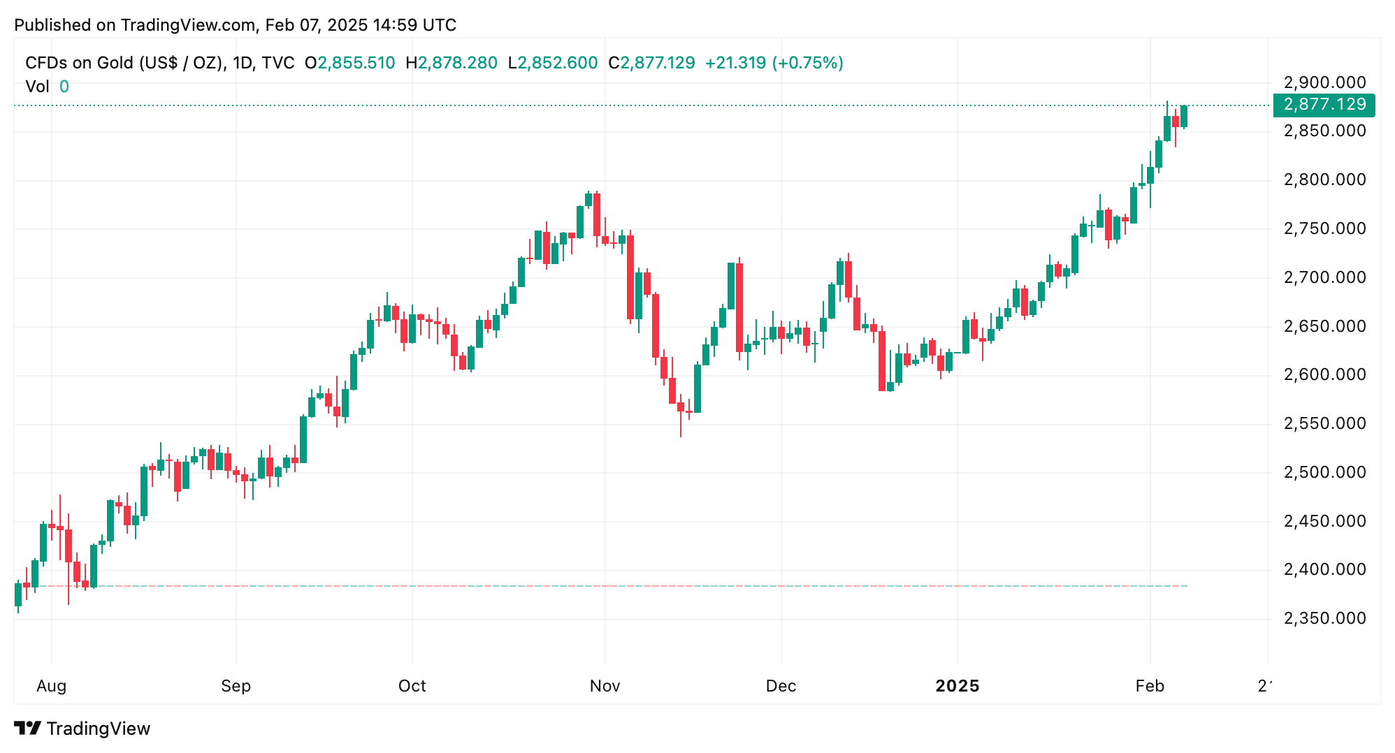 World Gold Council: Central Banks, Investors Drive Gold Demand to All-Time High