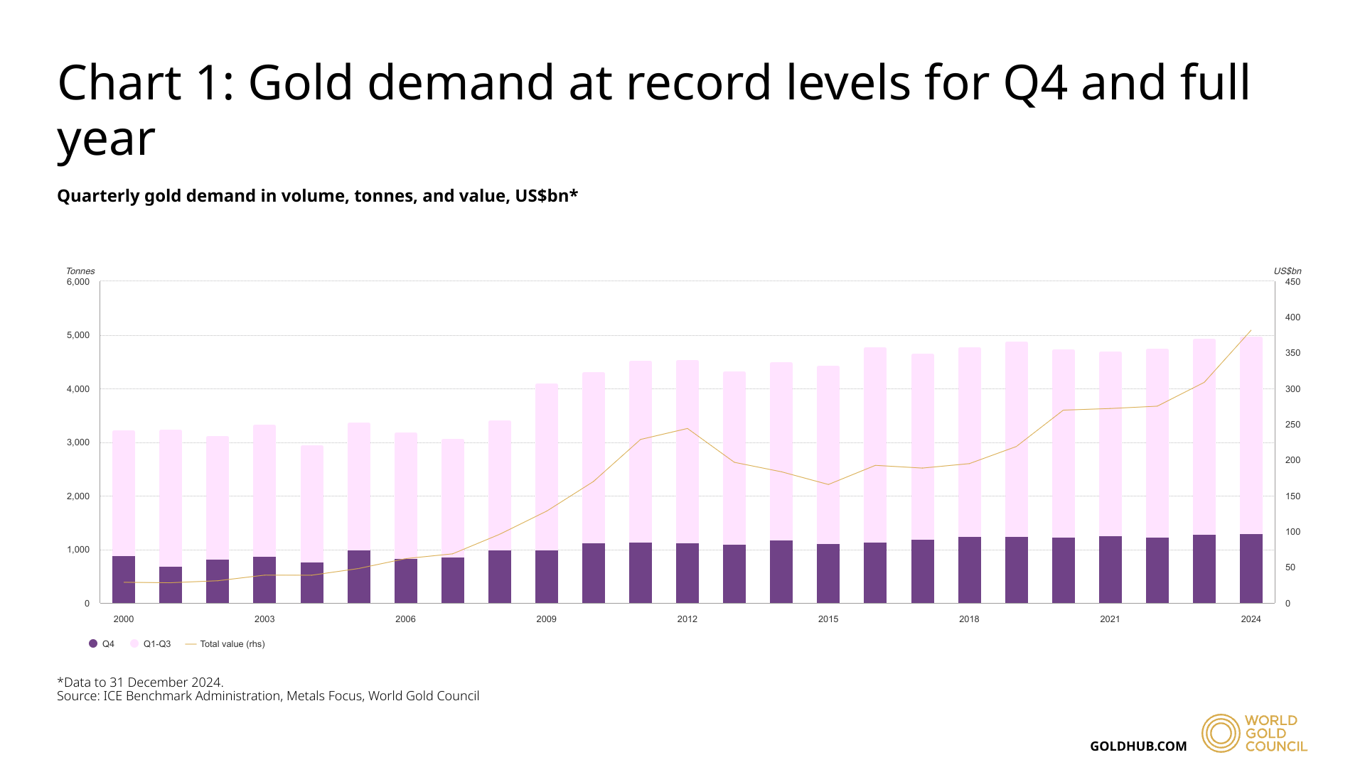 World Gold Council: Central Banks, Investors Drive Gold Demand to All-Time High