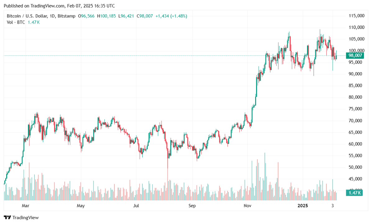 Bitcoin Price Holds Steady as Market Reacts to U.S. Jobs Data