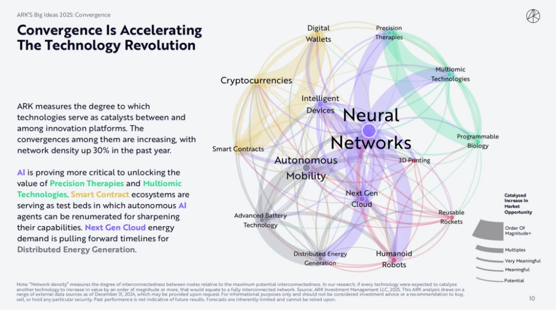 ARK Invest 2025 Report: How Cathie Wood Views Crypto, AI Agents, and Stablecoins?