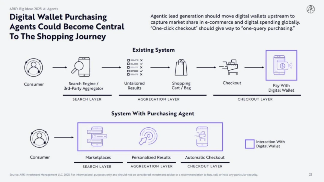 ARK Invest 2025 Report: How Cathie Wood Views Crypto, AI Agents, and Stablecoins?