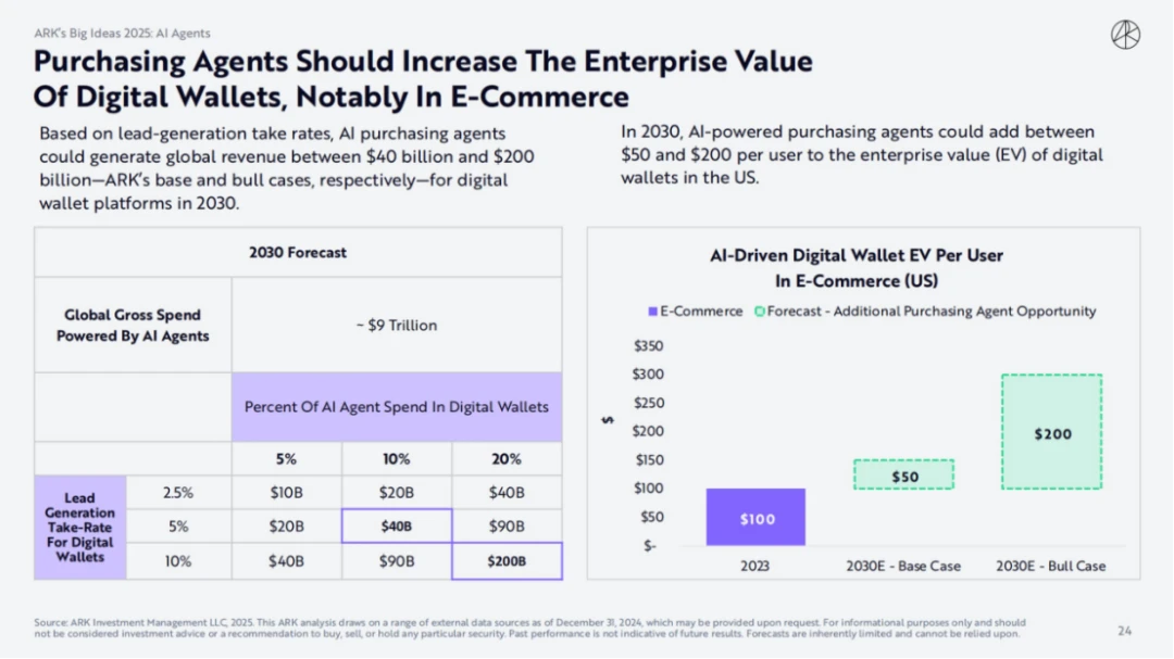 ARK Invest 2025报告：木头姐如何看Crypto,、AI Agent与稳定币？