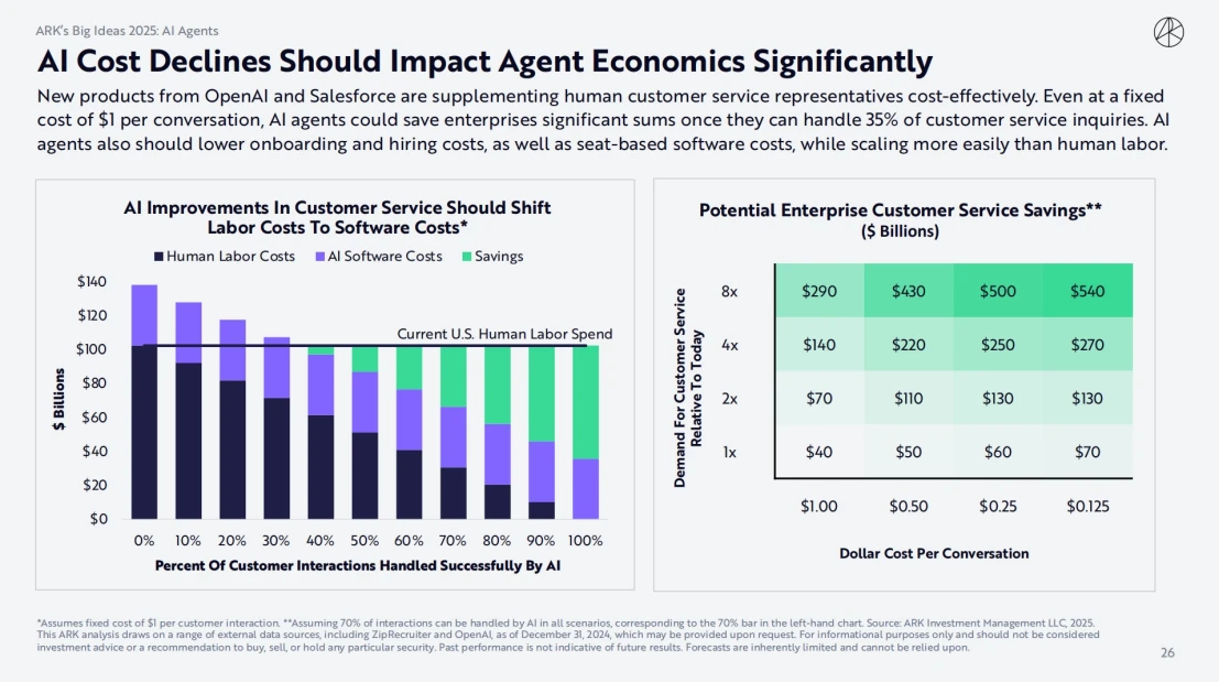 ARK Invest 2025 Report: How Cathie Wood Views Crypto, AI Agents, and Stablecoins?