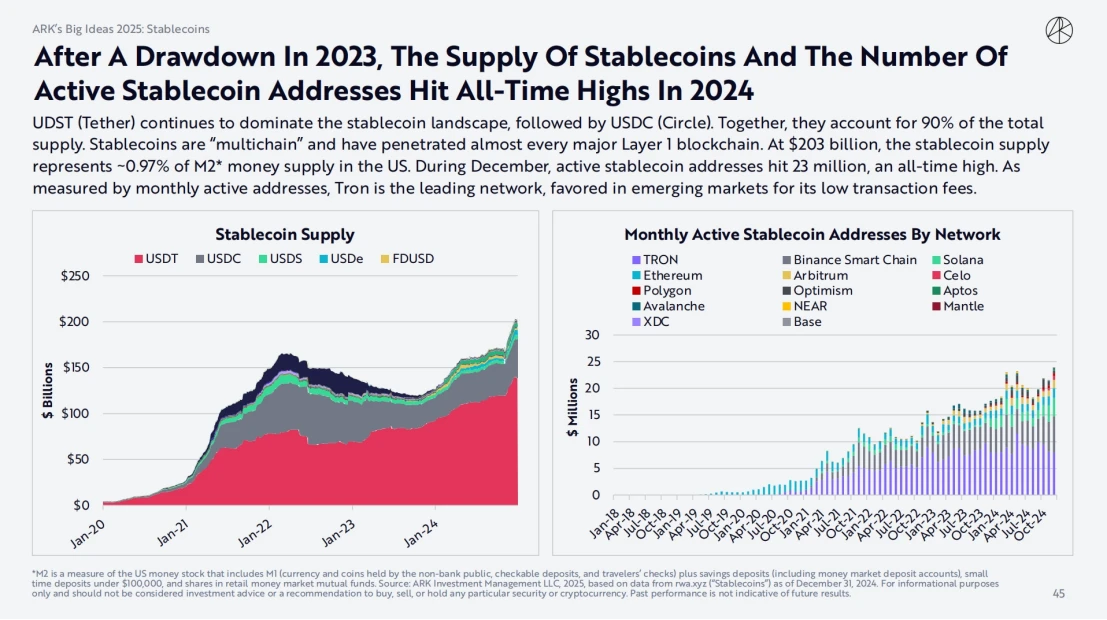 ARK Invest 2025 Report: How Cathie Wood Views Crypto, AI Agents, and Stablecoins?