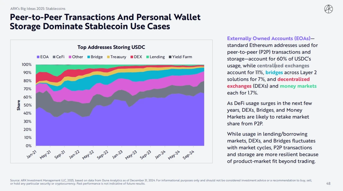 ARK Invest 2025 Report: How Cathie Wood Views Crypto, AI Agents, and Stablecoins?