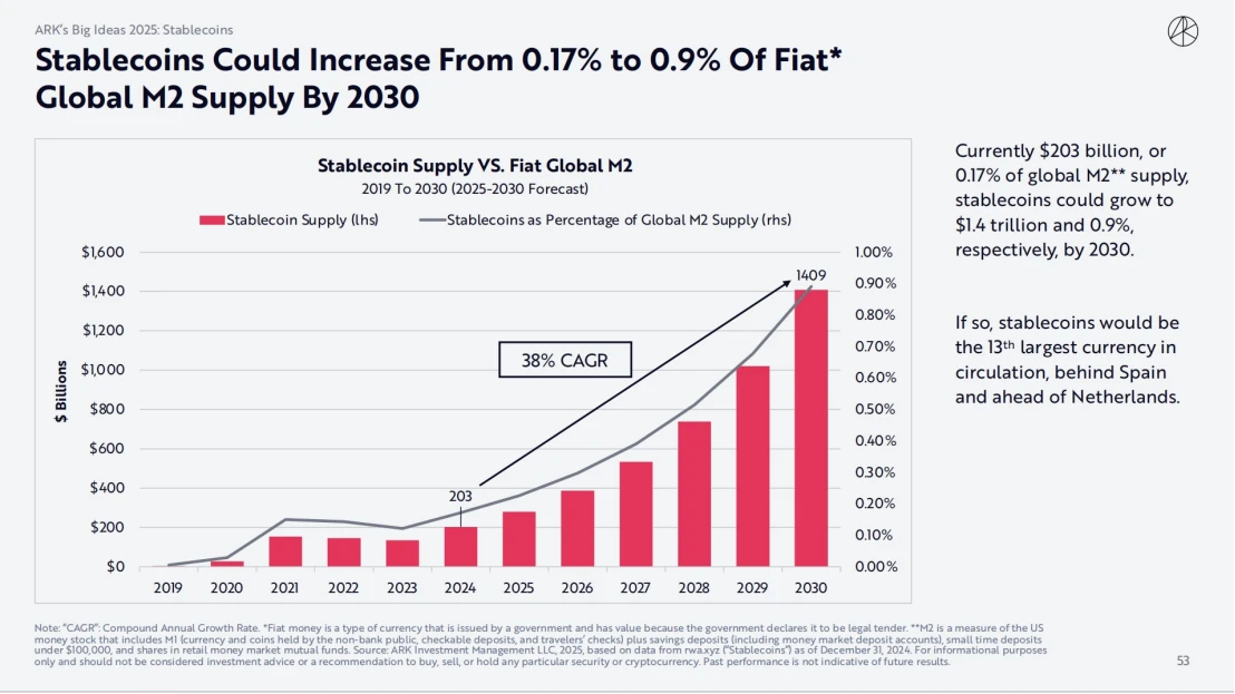 ARK Invest 2025 Report: How Cathie Wood Views Crypto, AI Agents, and Stablecoins?