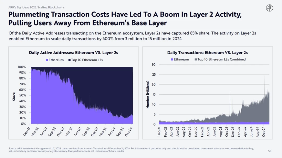 ARK Invest 2025 Report: How Cathie Wood Views Crypto, AI Agents, and Stablecoins?