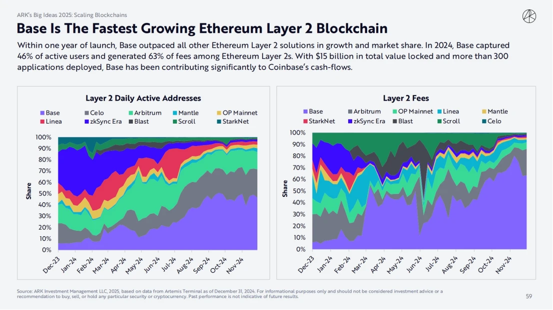 ARK Invest 2025 Report: How Cathie Wood Views Crypto, AI Agents, and Stablecoins?