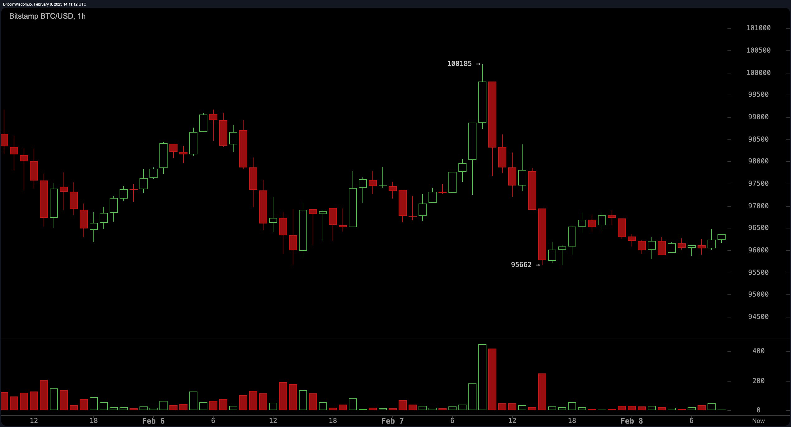 Bitcoin Price Analysis: Blood in the Water or the Perfect Buy Opportunity?