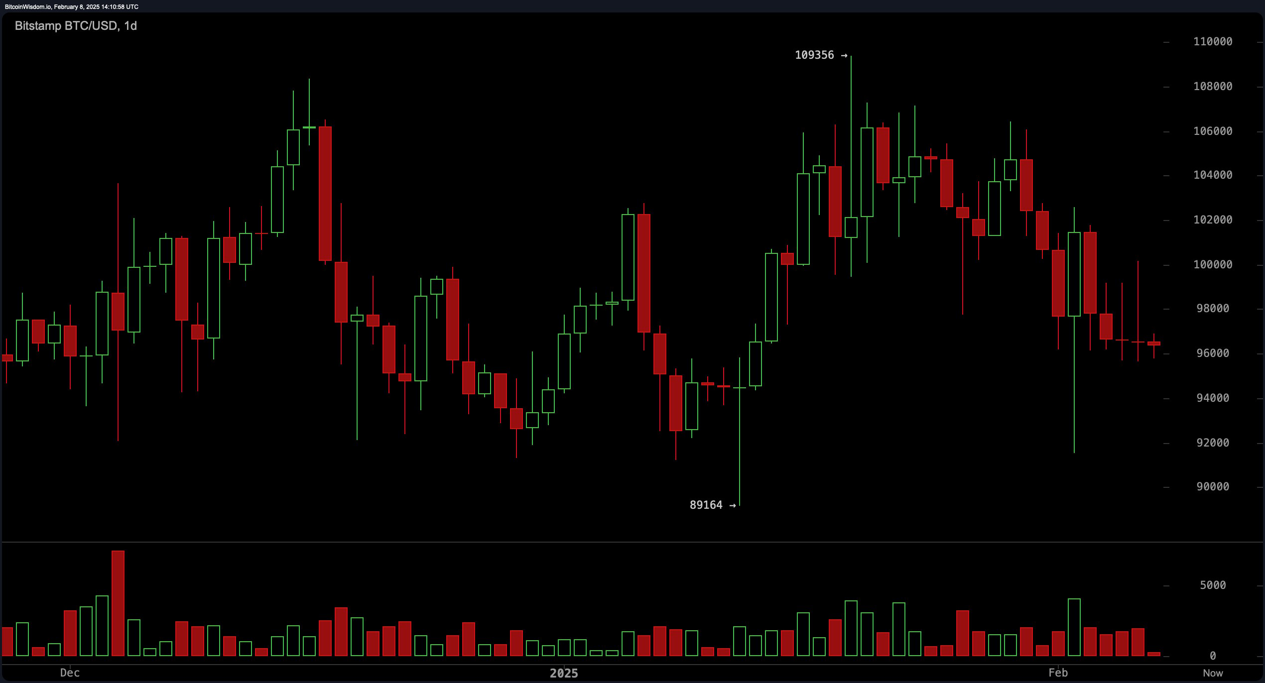 Bitcoin Price Analysis: Blood in the Water or the Perfect Buy Opportunity?