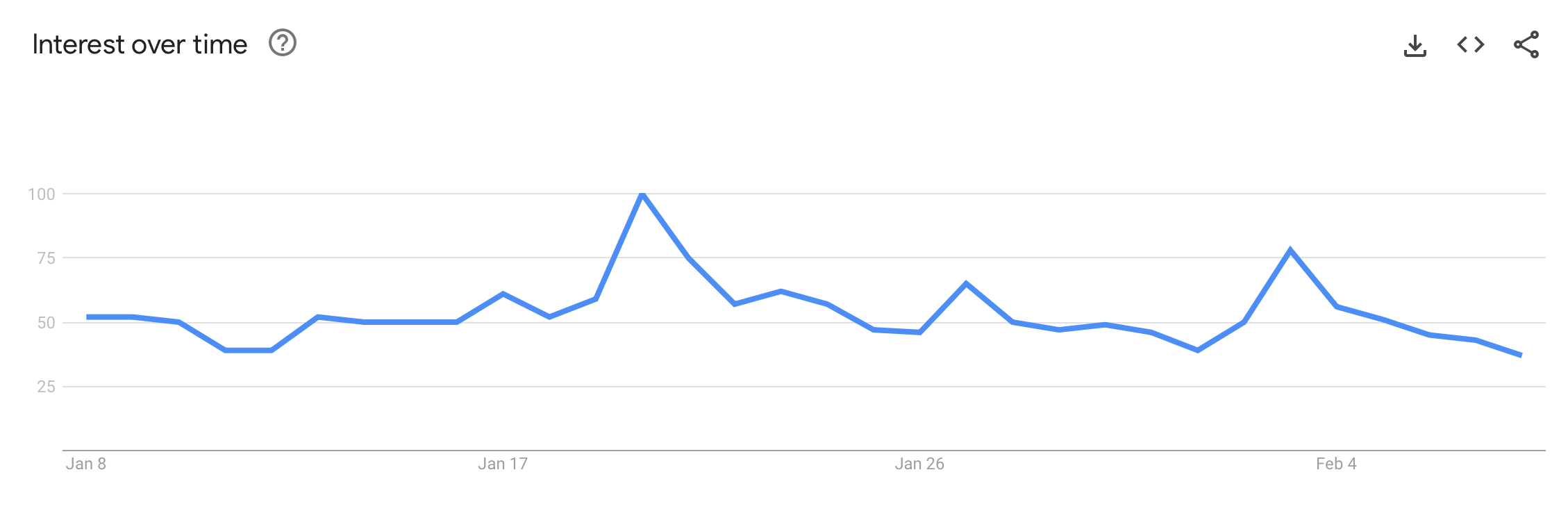 Bitcoin Searches Take a Plunge: Google Trends Reveals Interest Decline