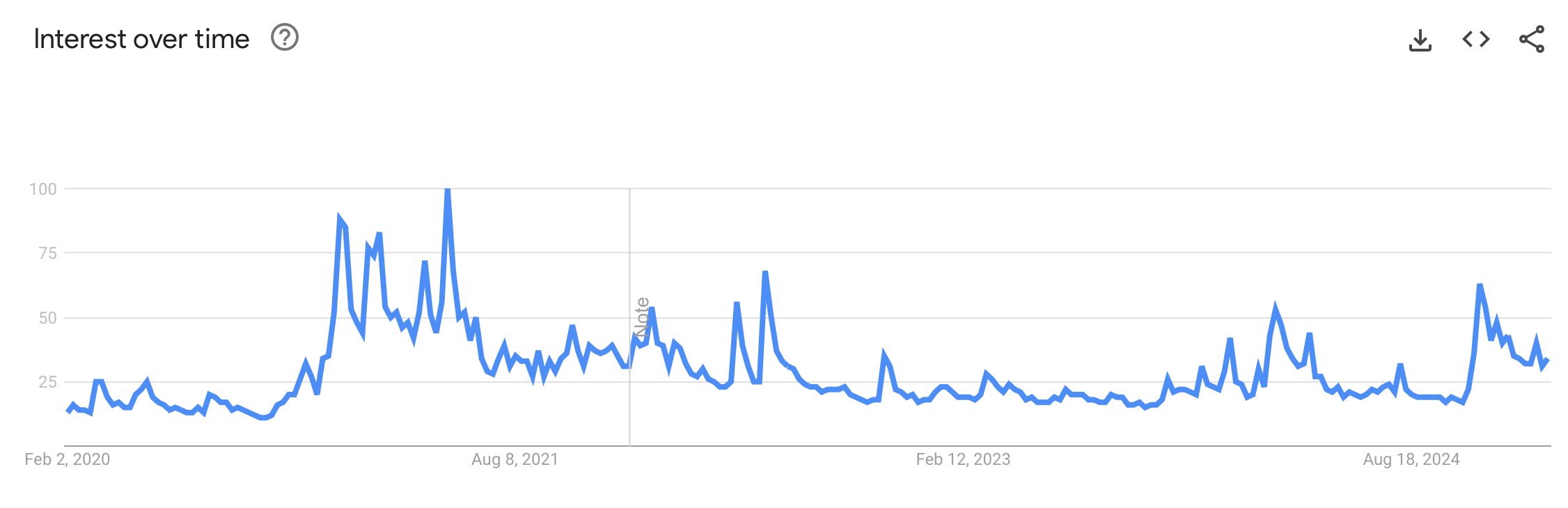 Bitcoin Searches Take a Plunge: Google Trends Reveals Interest Decline