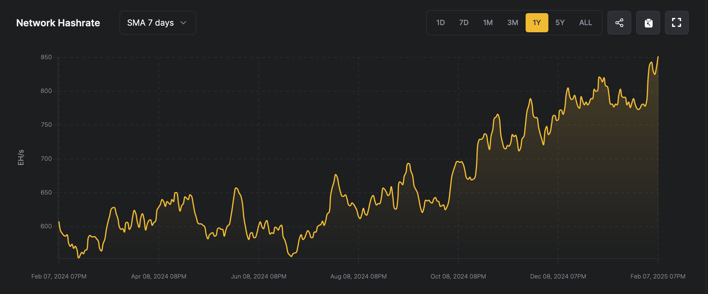 比特币哈希率以852 EH/s的狂潮打破记录——泽塔哈希时代逐步逼近