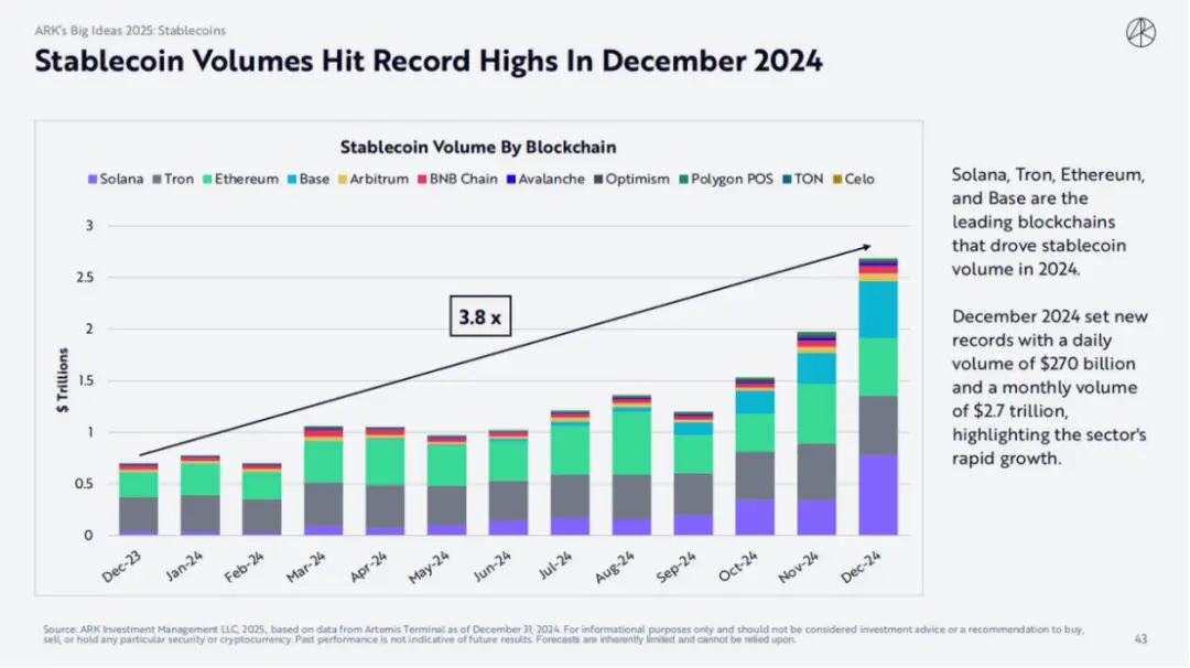 ARK Invest 2025报告：木头姐如何看Crypto,、AI Agent与稳定币？