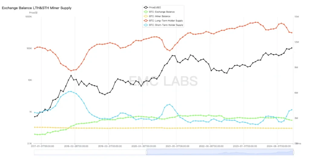 EMC Labs 1月报告：BTC再涨9.7%，将迎接特朗普经济政策猛烈冲击