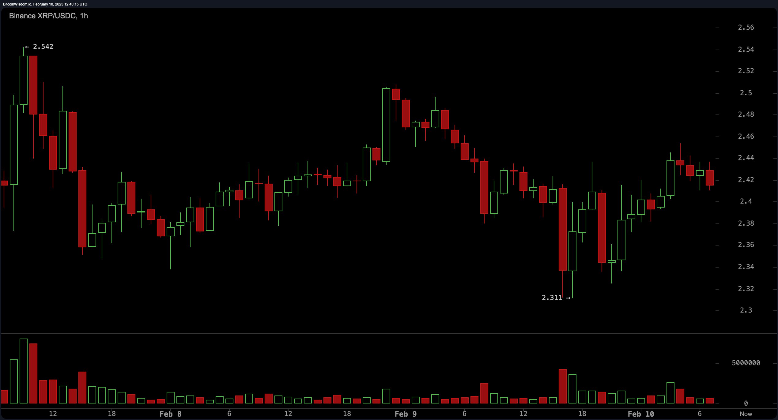 XRP Price Analysis: Will Bulls Reclaim $2.50 or Is a Drop to $2.20 Inevitable?