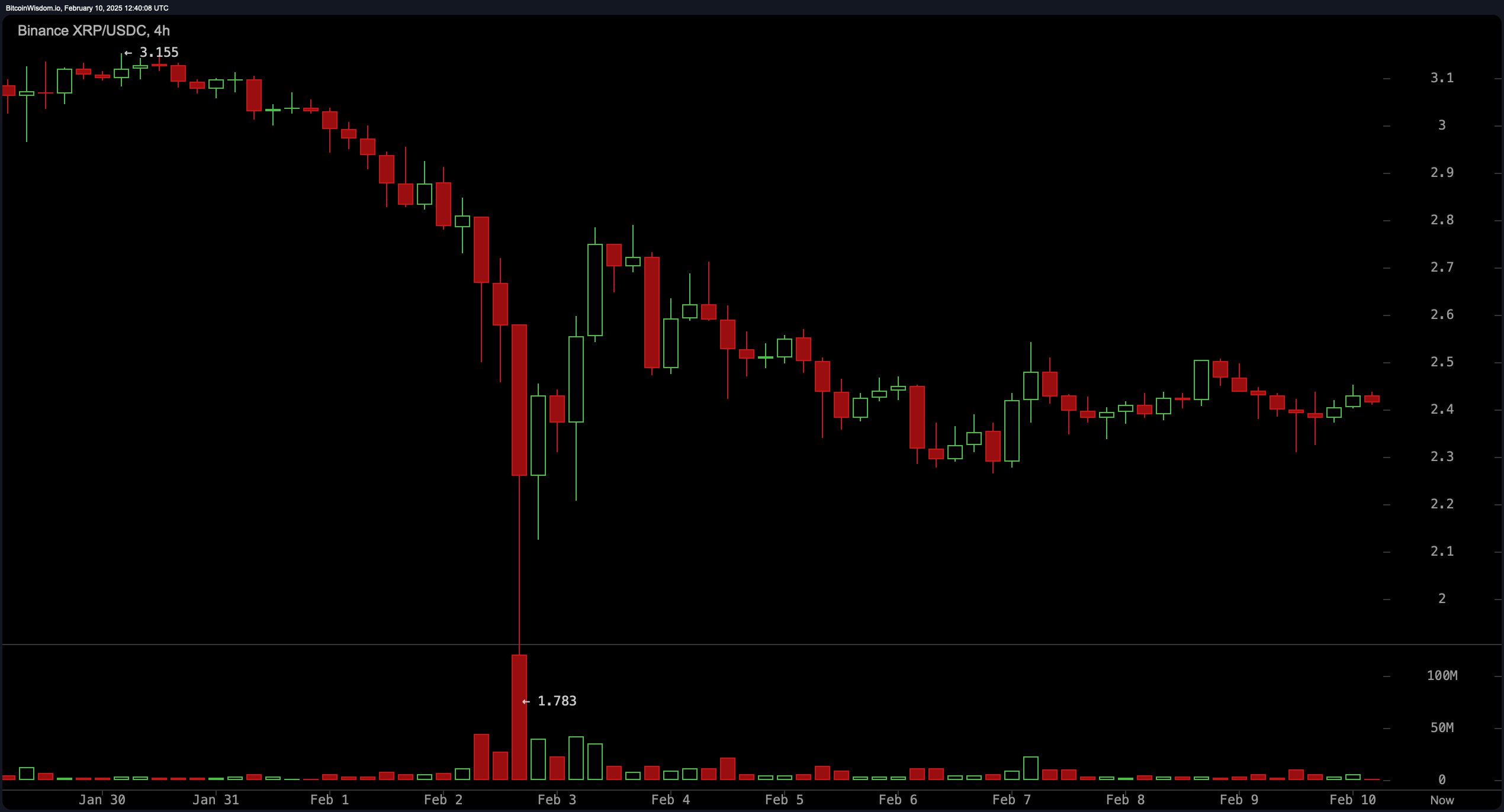 XRP Price Analysis: Will Bulls Reclaim $2.50 or Is a Drop to $2.20 Inevitable?