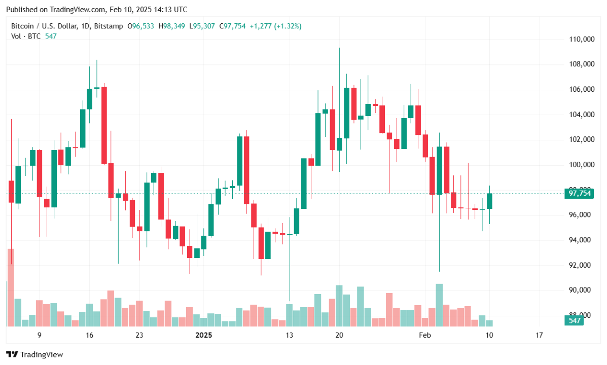 Bitcoin Climbs Above $97K as Trade Volume Surges