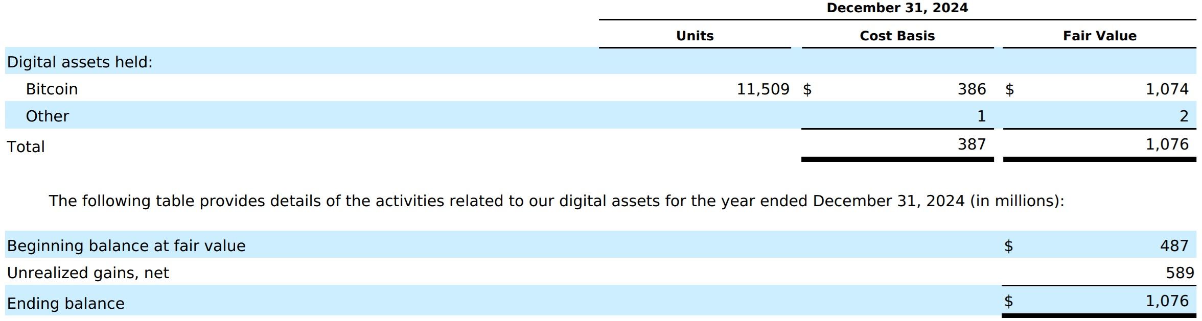 Tesla Discloses 11,509 Bitcoin Holdings in SEC Filing, Valued at Over $1 Billion