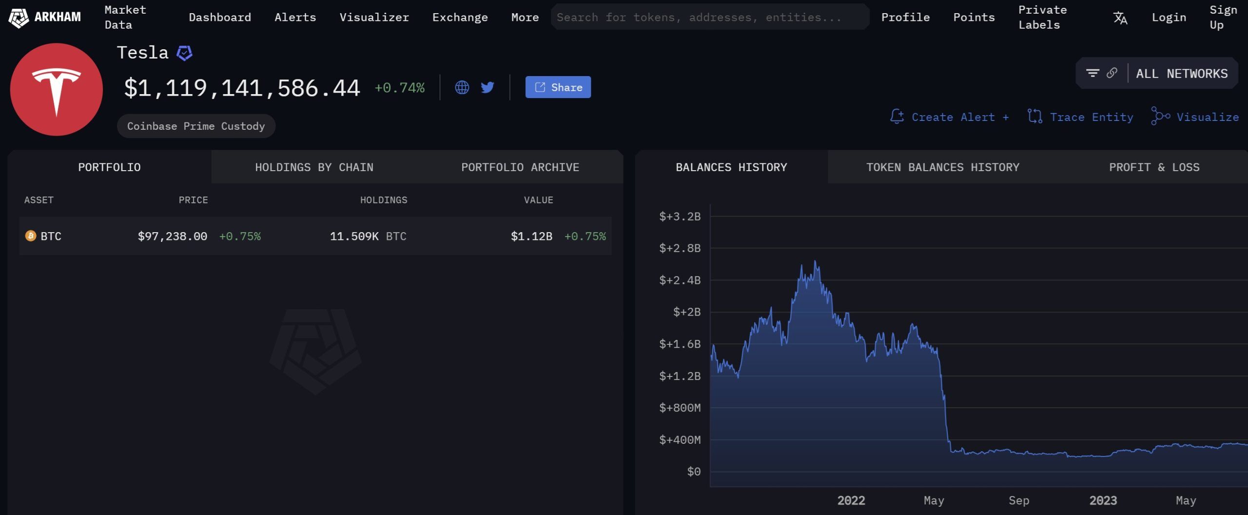 Tesla Discloses 11,509 Bitcoin Holdings in SEC Filing, Valued at Over $1 Billion