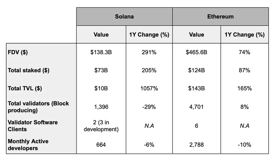 探讨Solana再质押市场机遇：或许比以太坊潜力更大