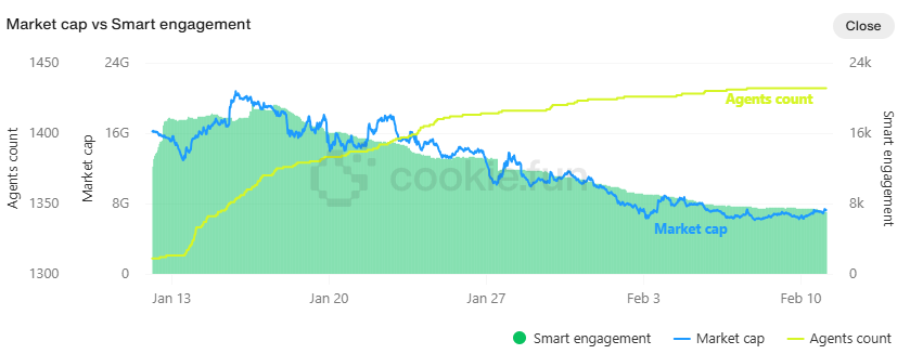 AI Agent总市值暴跌67%，Solana与Base链上竞争暗流涌动，老MEME蹭AI能否续命？