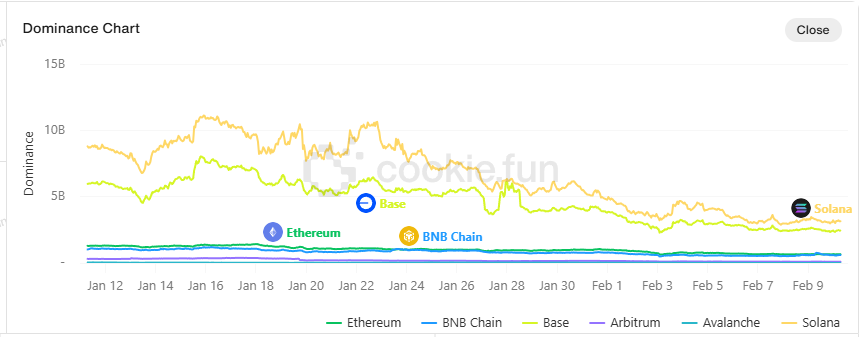 AI Agent 总市值暴跌 67%，Solana 与 Base 链上竞争暗流涌动，老 MEME 蹭 AI 能否续命？_aicoin_图2