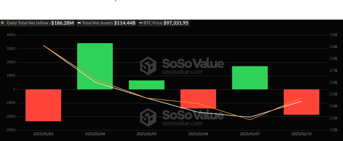 Bitcoin and Ether ETFs Experience Capital Losses of Over $200 Million in Combined Outflows