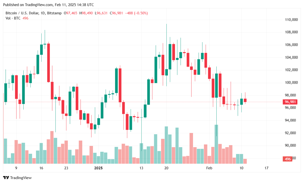 比特币在交易量下降时挣扎于$97K以下