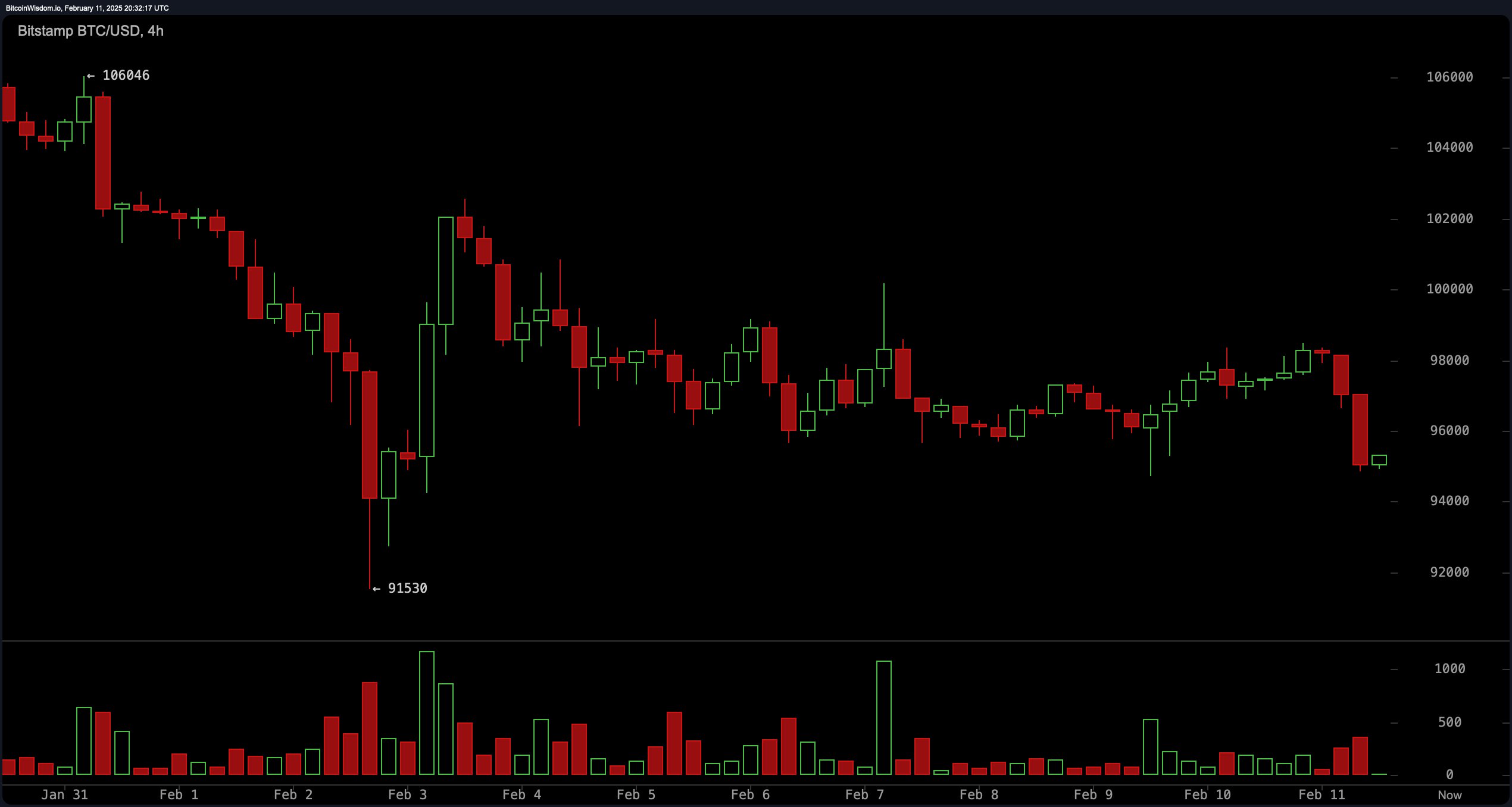 Bitcoin Price Analysis: Bears Tighten Their Grip as Key Support Levels Crumble