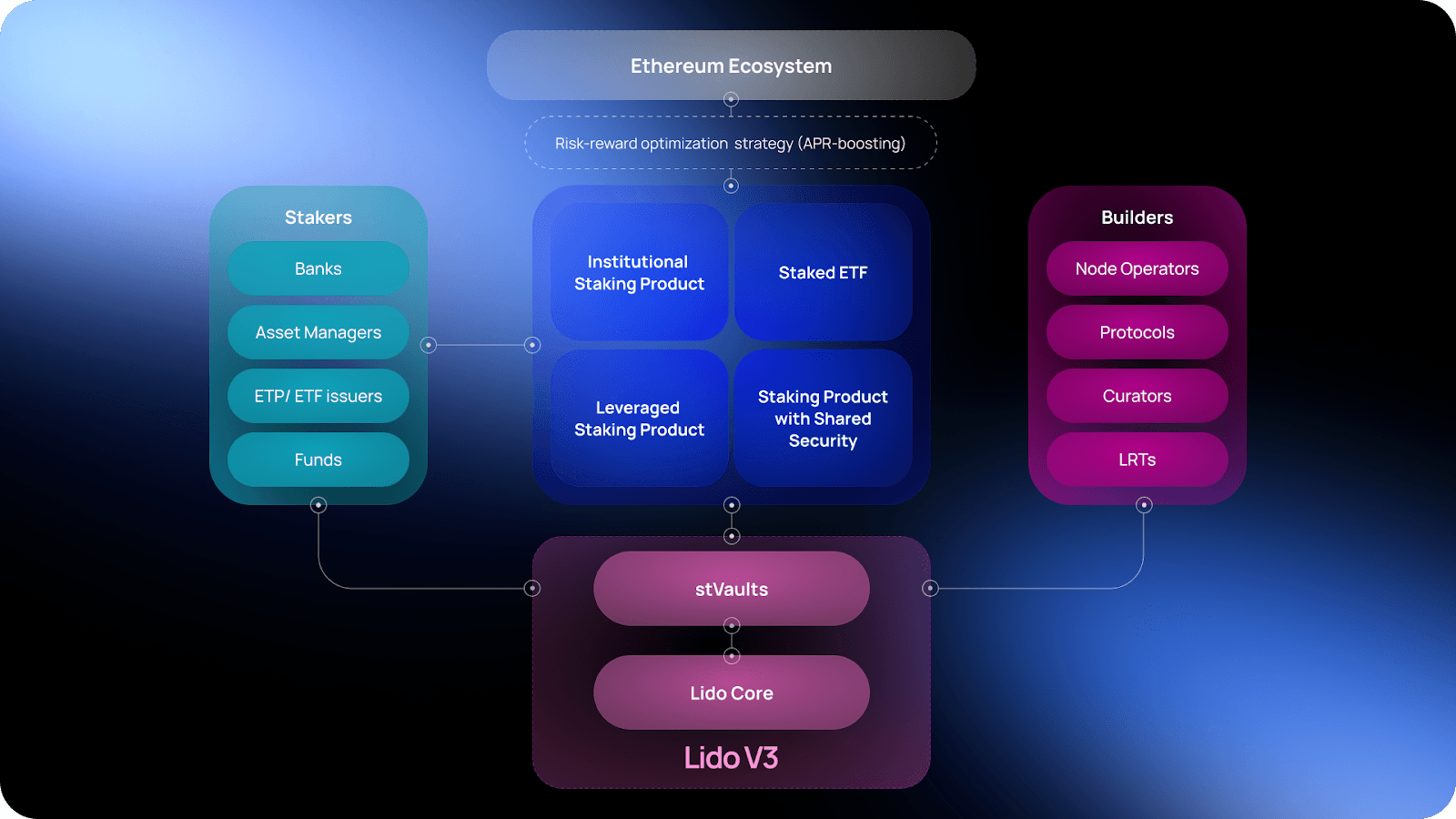 Lido V3 Enhances Ethereum Staking With Customizable Vaults