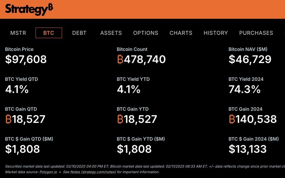 MSTR Shareholders See $1.8B Gain as Strategy Treasury Grows Bitcoin Reserves