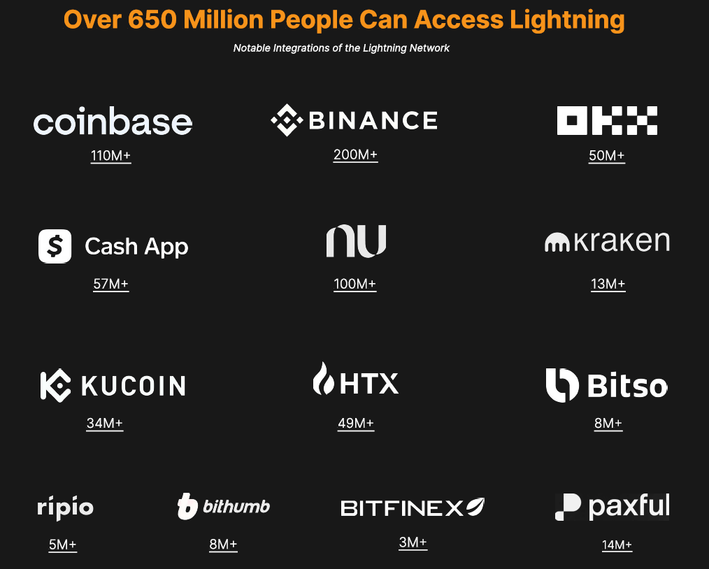 Report: Over 650 Million People Now Have Access to Bitcoin_aicoin_图2