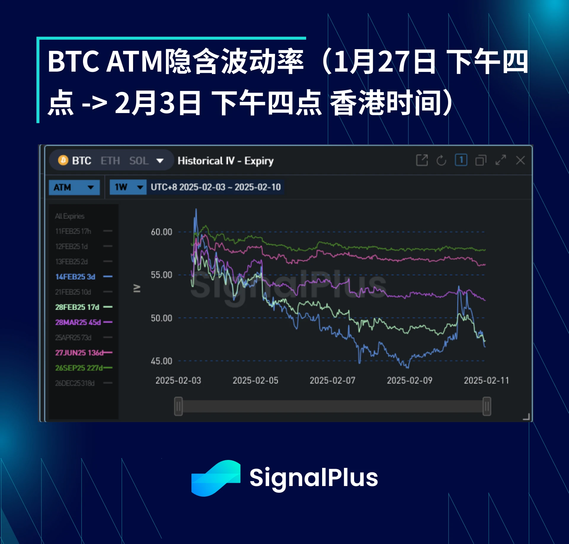 BTC波动率周回顾（二月3日-10日）