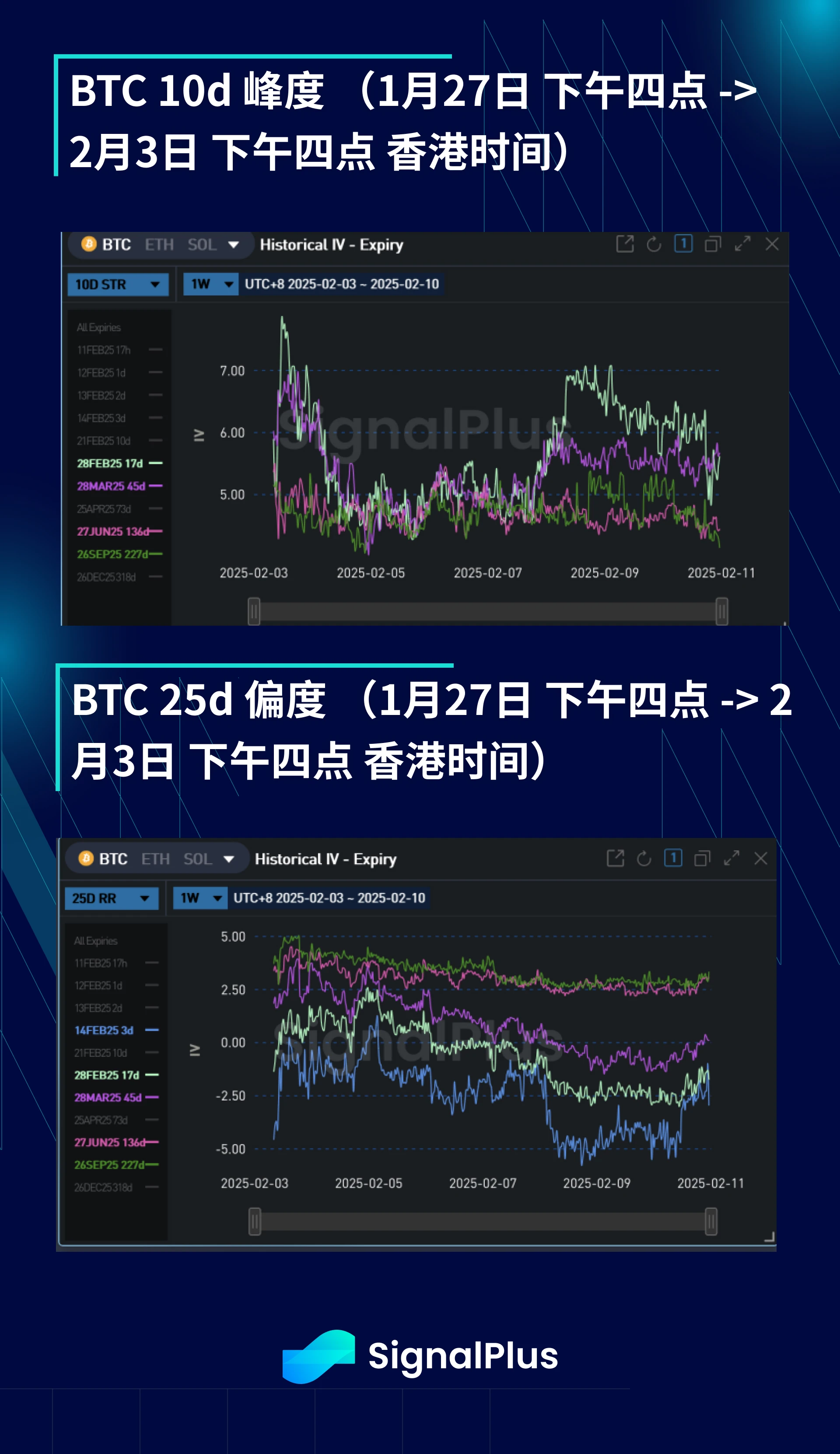 BTC波动率周回顾（二月3日-10日）