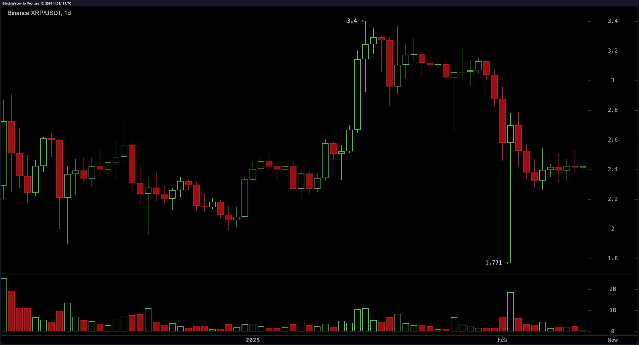 XRP Price Analysis: Market Indecision Fuels Uncertainty – What’s Next?