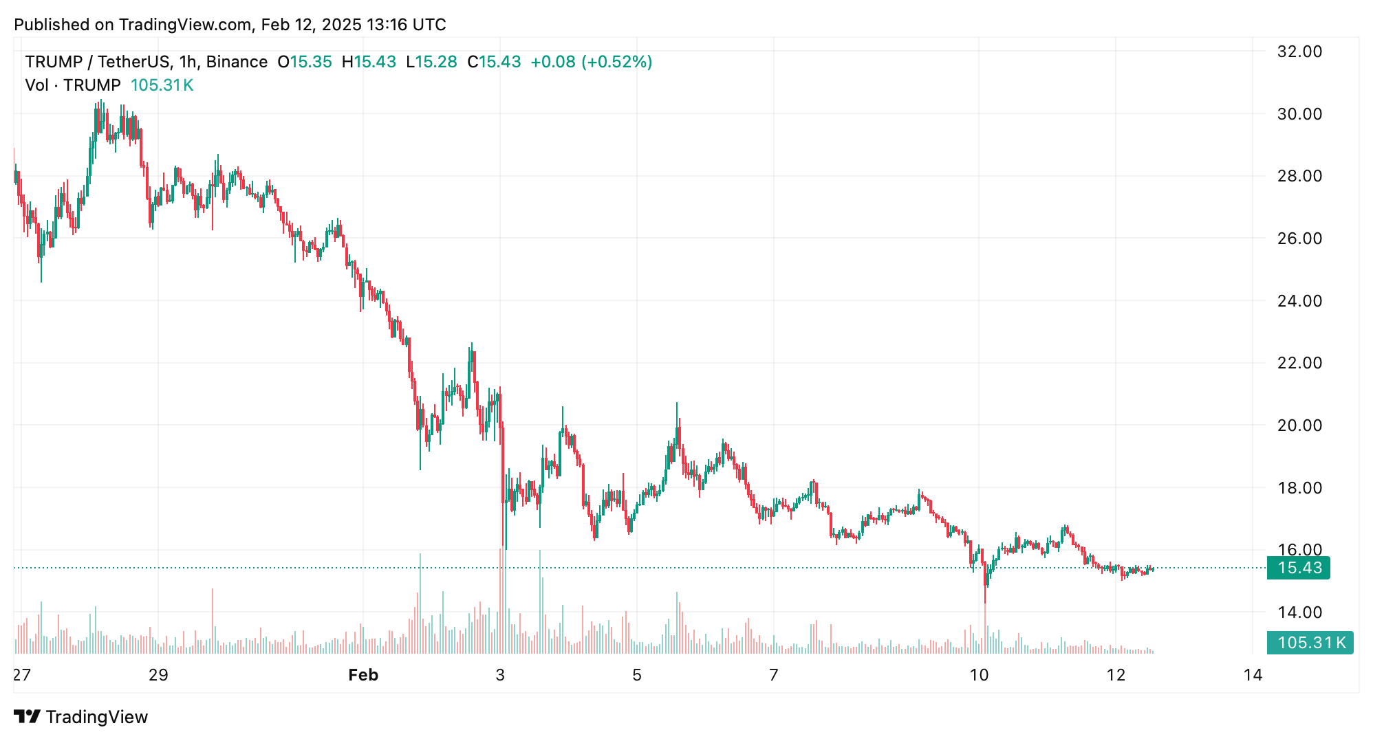 Meme Coins Suffer Sharp Downturn, Erasing Over $23 Billion in 12 Days