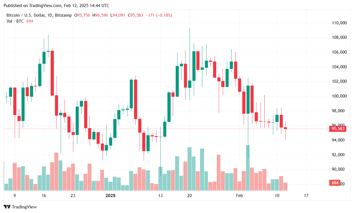 Bitcoin Slips Below $96K as Inflation Concerns Rattle Markets