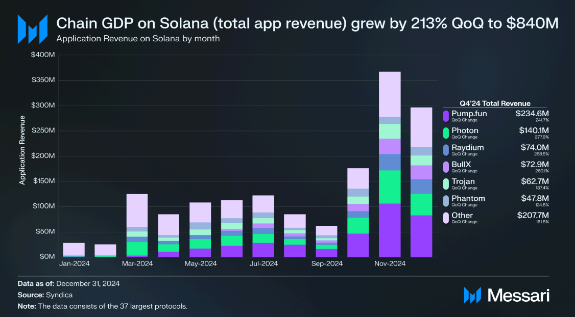 Solana Application Revenue Skyrockets to $840M in Q4 2024 