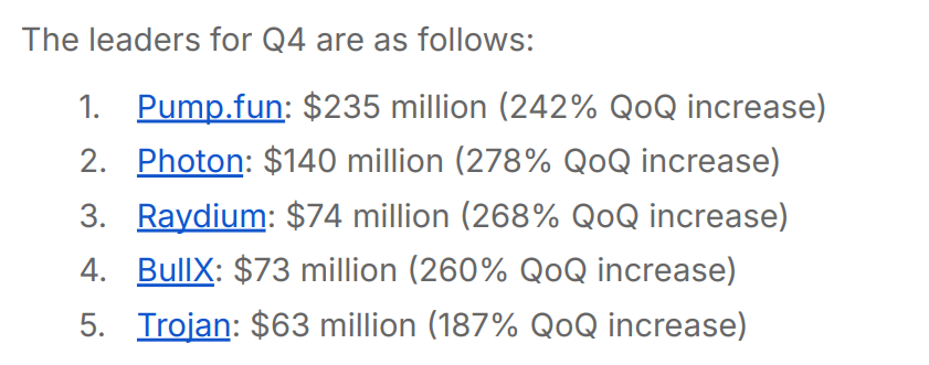 Solana Application Revenue Skyrockets to $840M in Q4 2024 