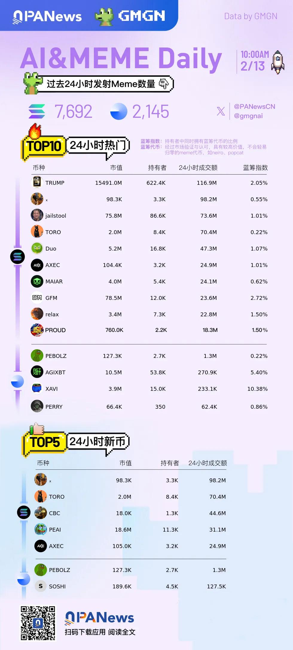 Ai&Meme日报，一图了解过去24小时热门Ai&Meme（2025.2.13）