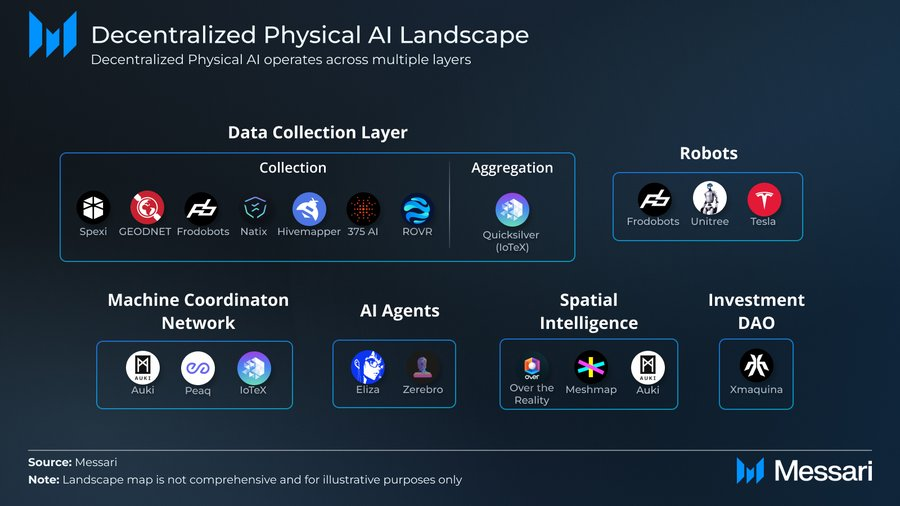 DePIN引路，AI助力：一览去中心化物理人工智能DePAI图谱_aicoin_图1