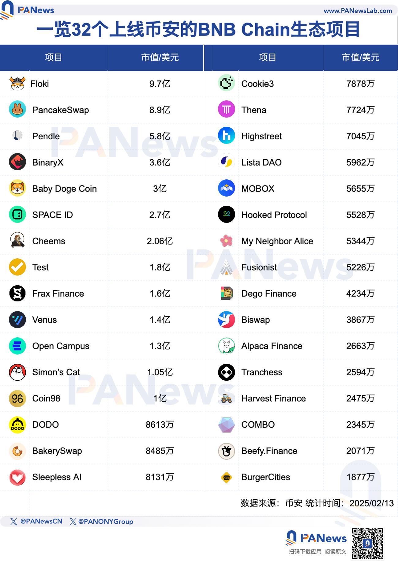 BNB Chain生态全线复苏？32个项目平均涨幅近26%，强势霸屏币安涨幅榜