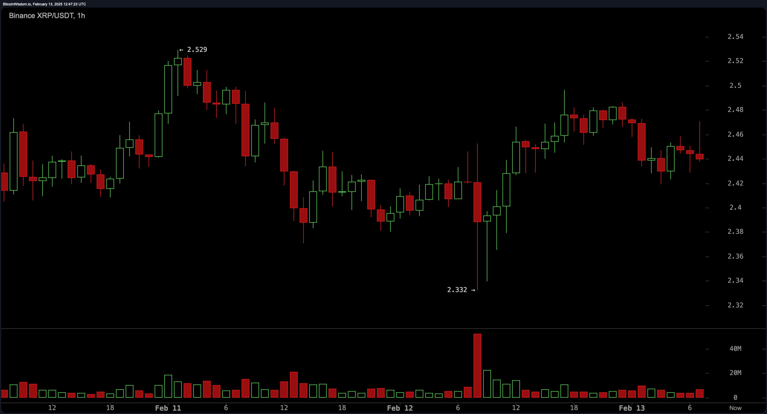 XRP价格分析：多头争取守住$2.40——他们能成功吗？