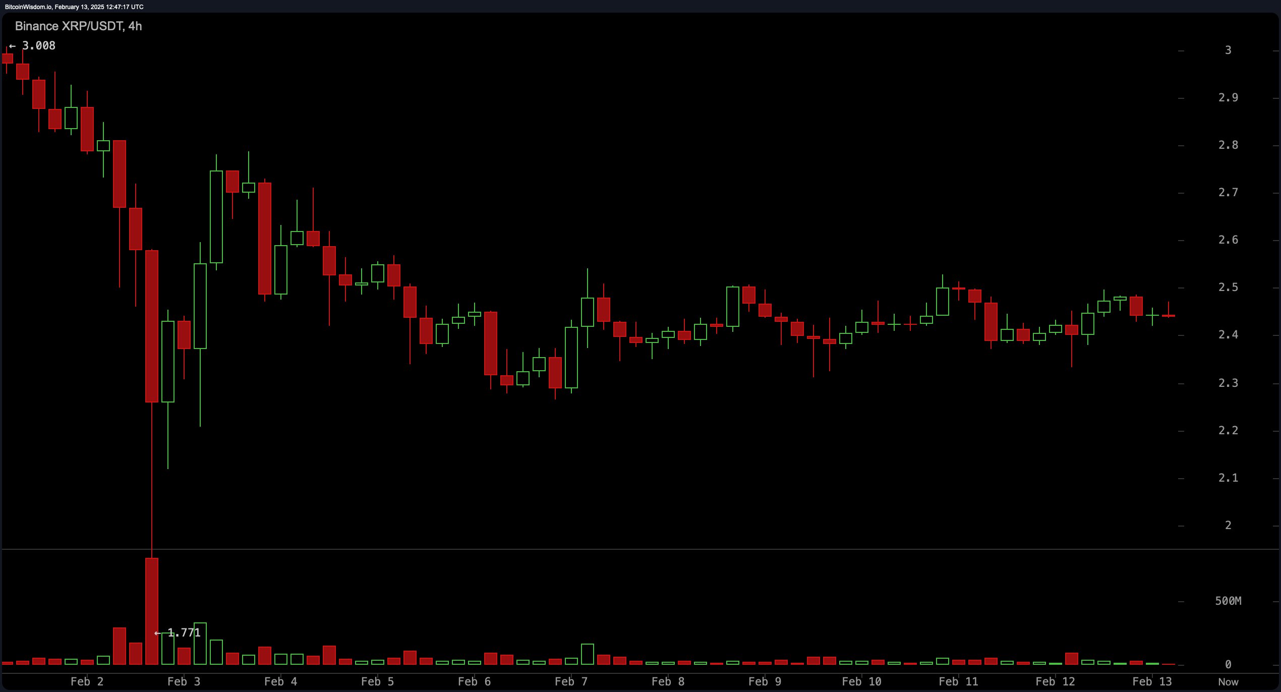 XRP价格分析：多头争取守住$2.40——他们能成功吗？