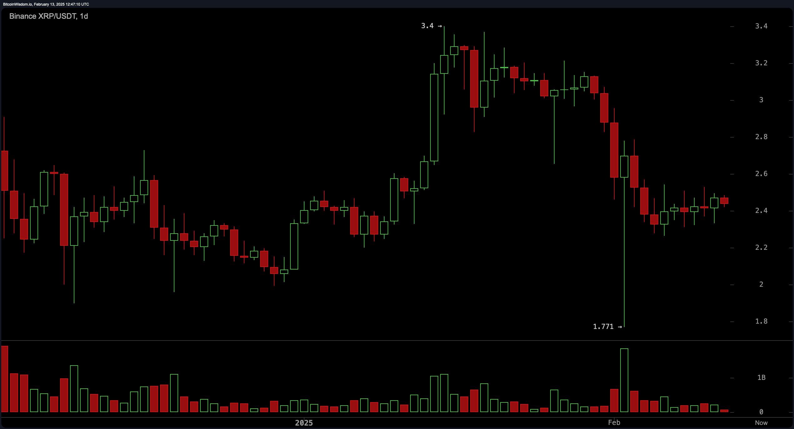 XRP价格分析：多头争取守住$2.40——他们能成功吗？