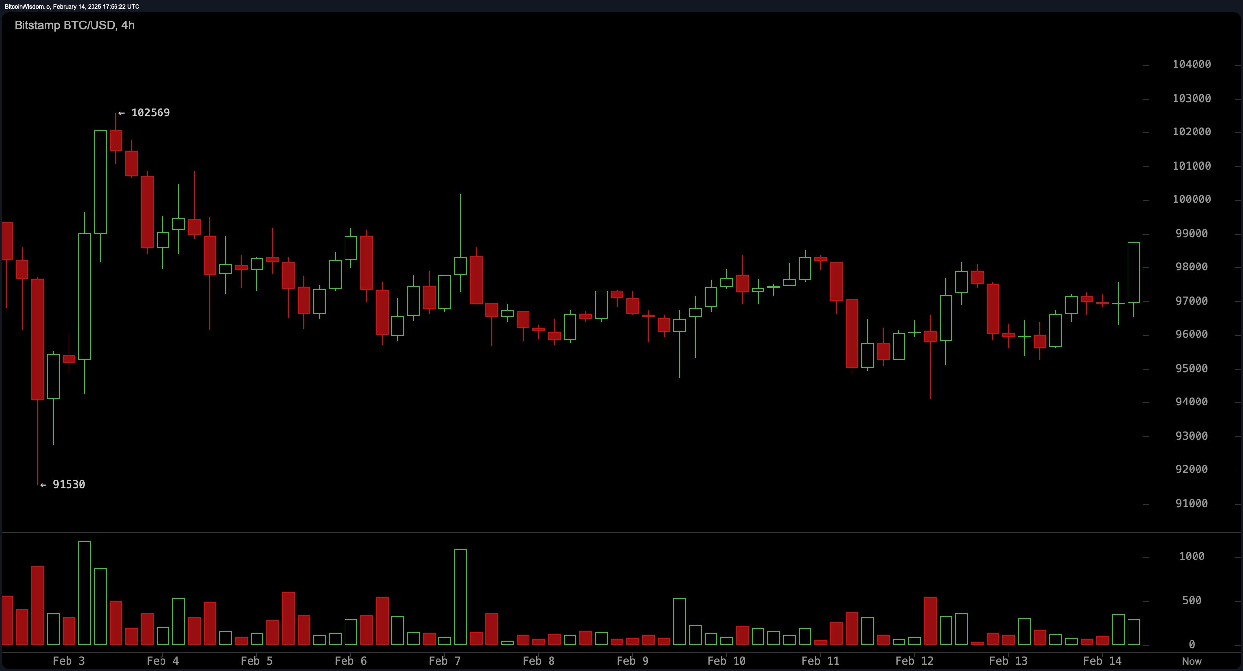 比特币价格分析：100K的战斗逐渐逼近