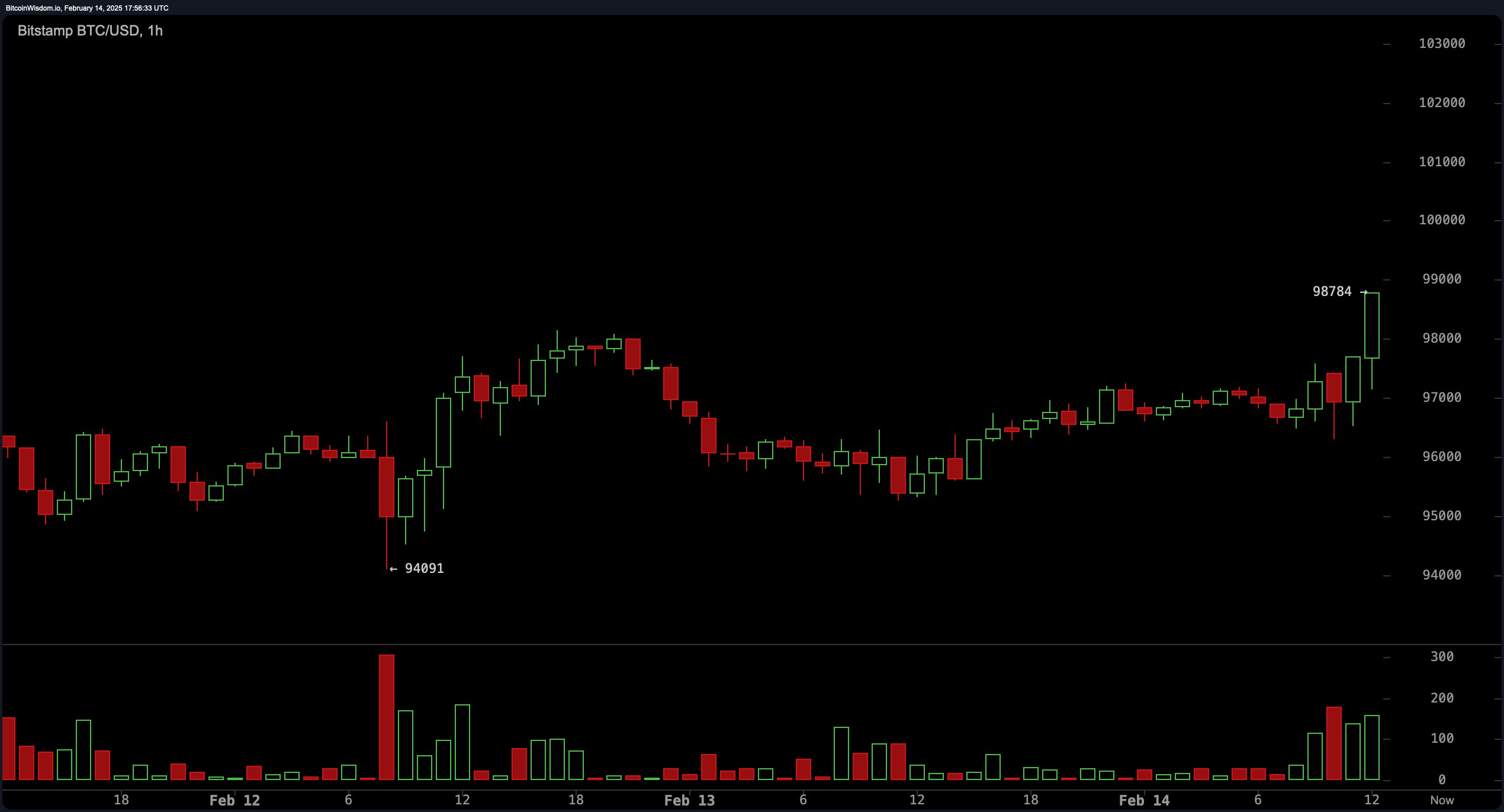 比特币价格分析：100K的战斗逐渐逼近